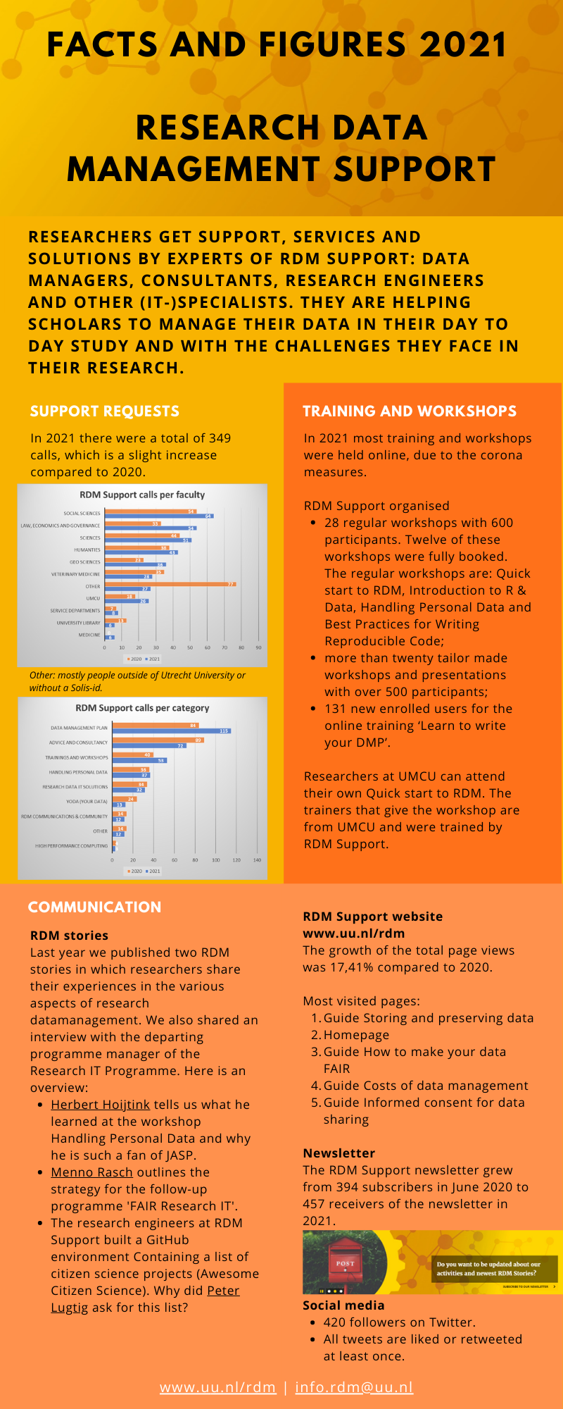 First page of the Facts & Figures 2021 of Research Data Management Support