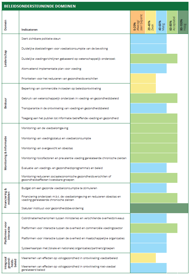 Tabel met de onderzochte beleidsdomeinen voedselomgeving en hun beoordeling