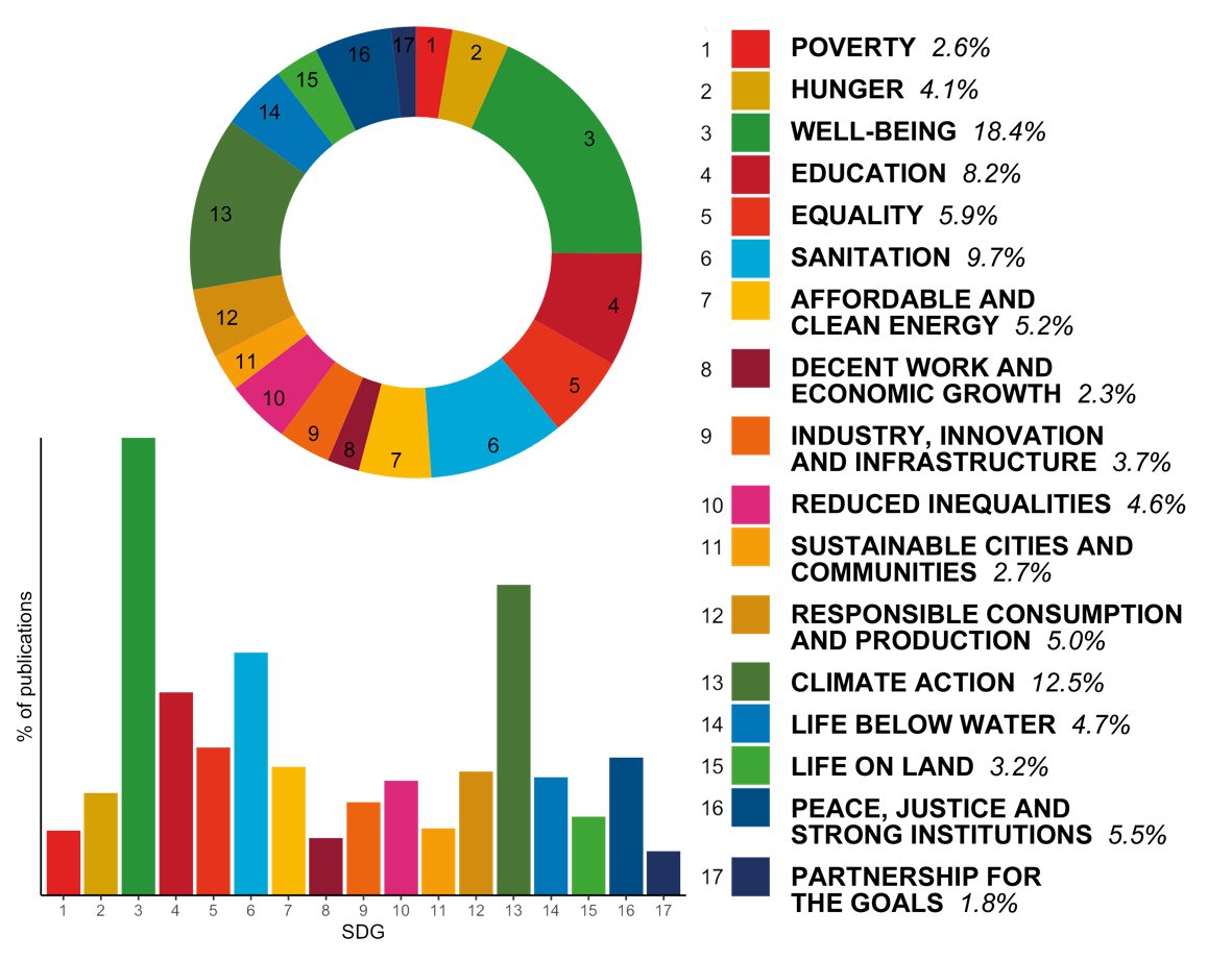 Figuur met percentage SDG-publicaties aan de Universiteit Utrecht van 2000 tot 2020