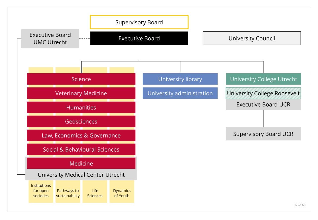 Organisational Chart Utrecht University