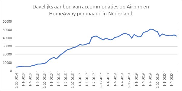 Dagelijks aanbod van accommodaties op Airbnb en HomeAway per maand in Nederland