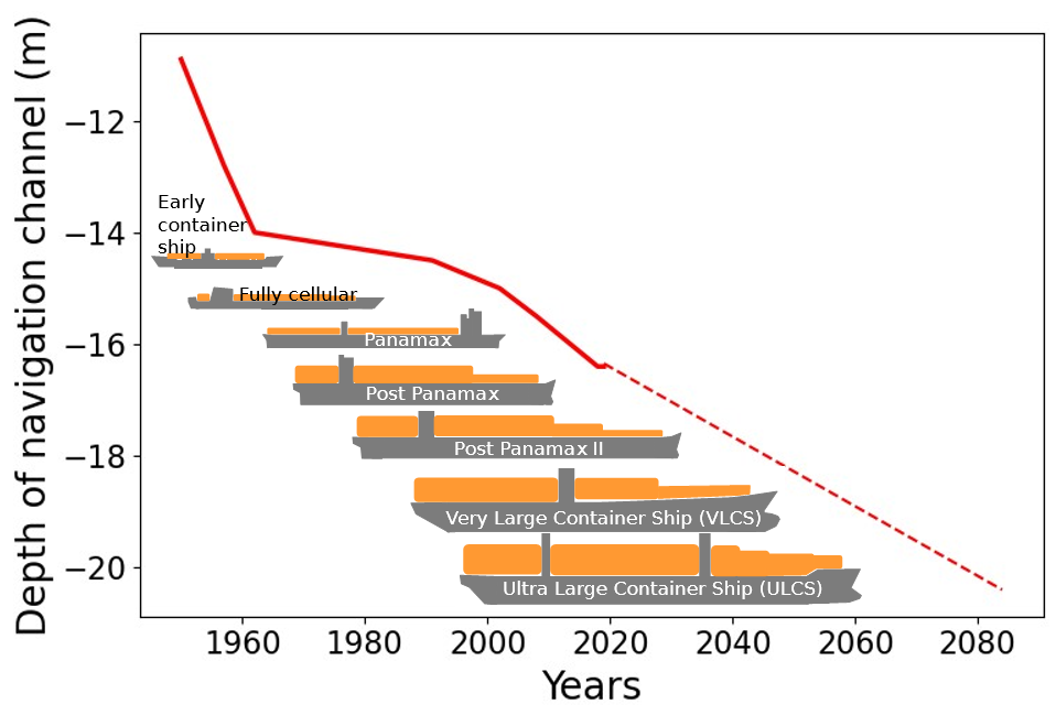 Graph showing that the bigger ships become, the deeper the navigation channel needs to be, 1960-2080.