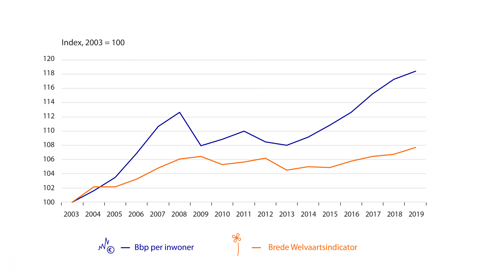 Grafiek die toename van brede welvaart t.o.v. bbp laat zien in Nederland