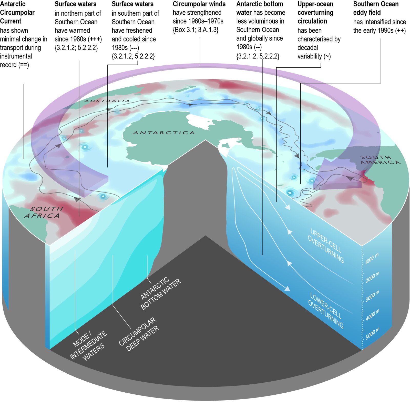 Schematische weergave van klimatologische veranderingen in de Zuidelijke Oceaan