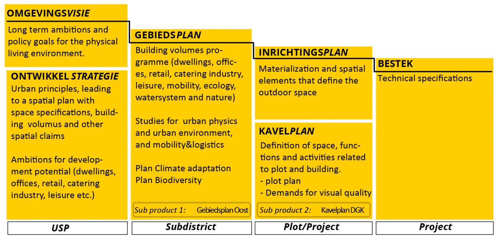 Overview of area development planning process
