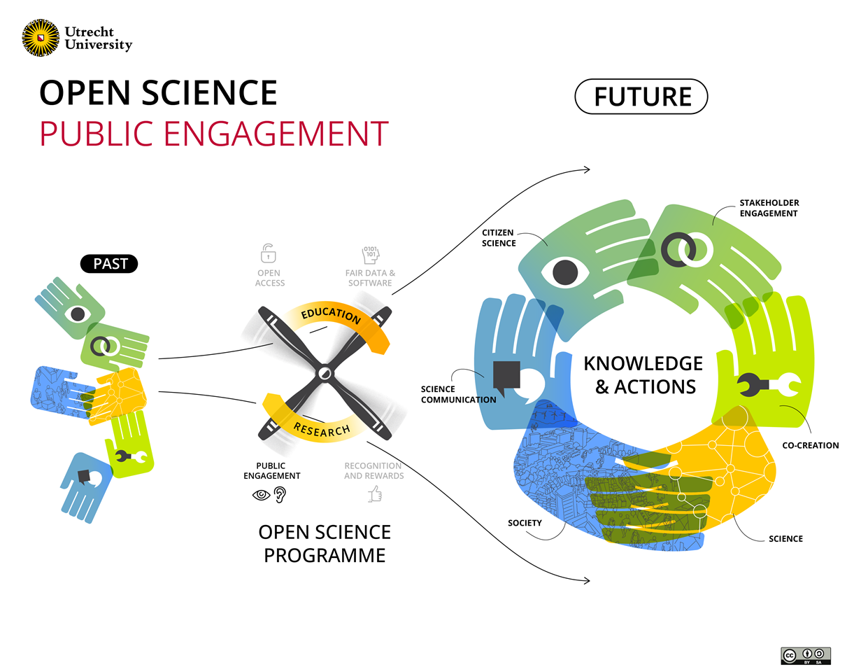 Grafische voorstelling van hoe public engagement werkt