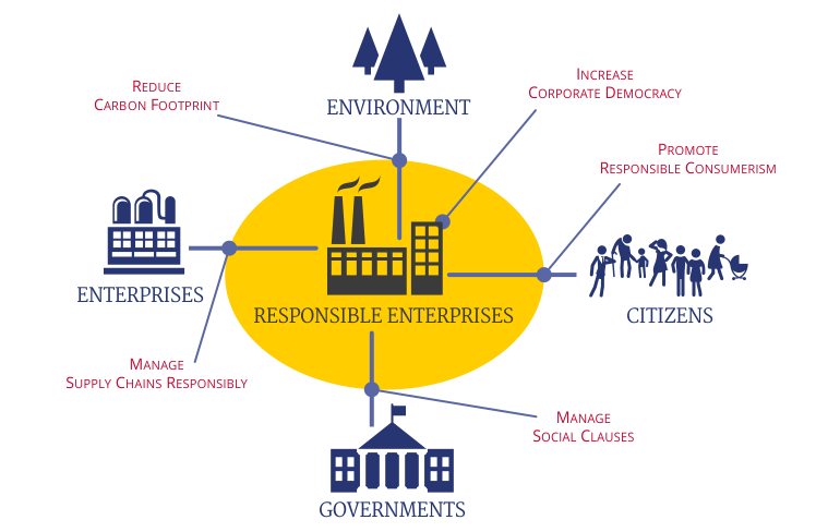 infographic on responsible enterprises