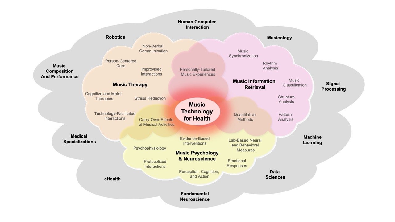 Schematic representation of the various research fields involved in Music Technology for Health