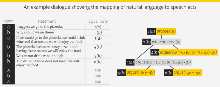 An example dialogue showing the mapping of natural language to speech acts.