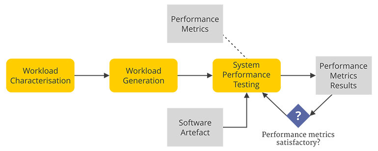 scheme on System Performance Testing