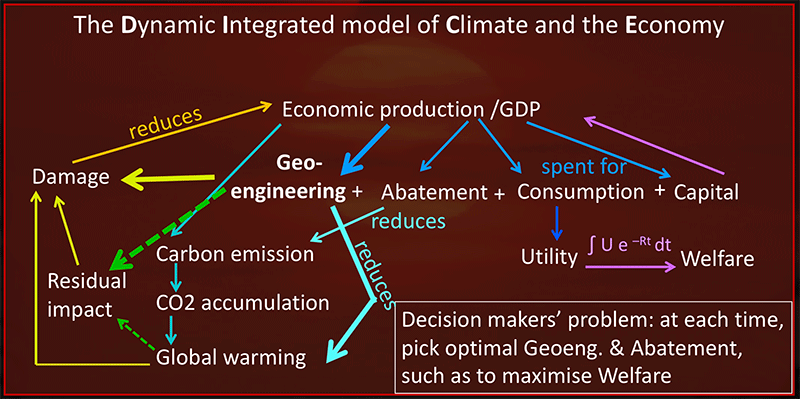 : a sketch of the DICE model with Geoengineering