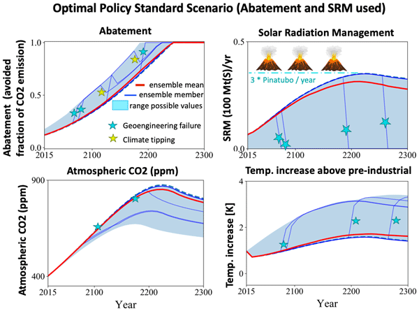 Optimal climate policy with geoengineering (Solar Radiation Management) and CO2 reduction (Abatement).