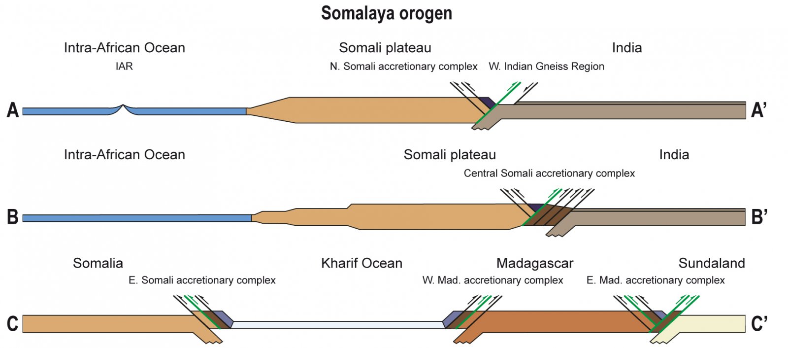 Dwarsdoorsnede Somalayagebergte over 200 miljoen jaar