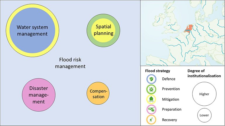 Illustration showing an overview of the Dutch flood risk governance arrangement