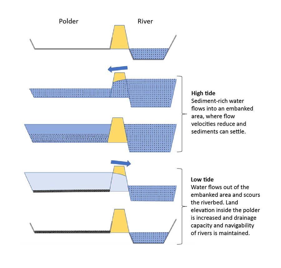 Graphic visualisation of Tidal River Management concept