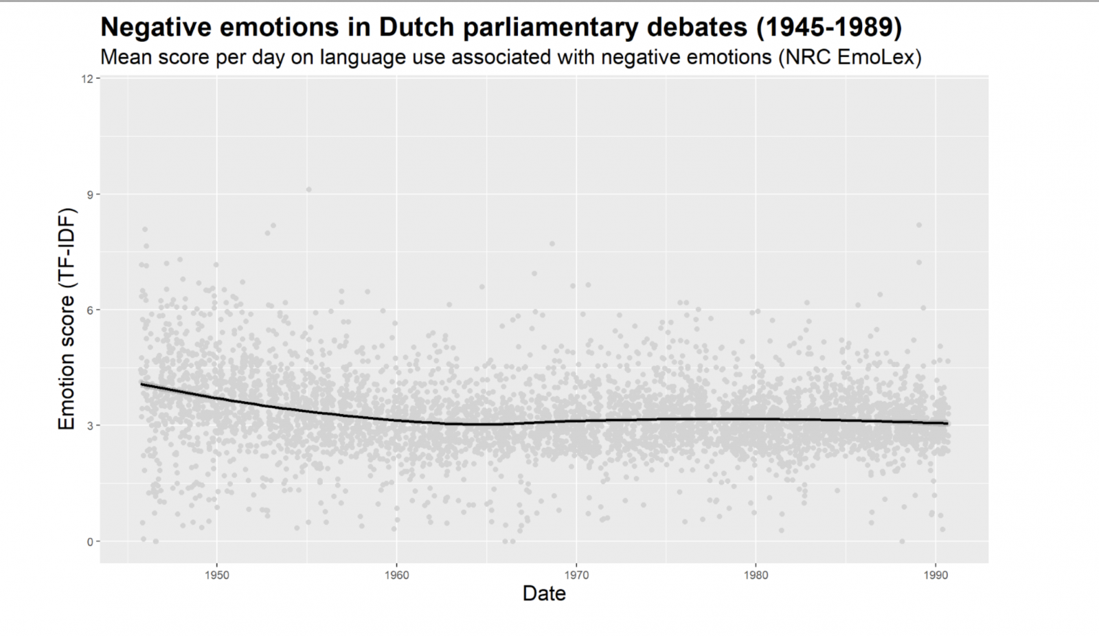 Scores van parlementaire debatten op negatieve emotionele taal. De grijze punten geven de gemiddelde score per dag weer, de zwarte lijn het voortschrijdend gemiddelde over de periode 1945-1989.