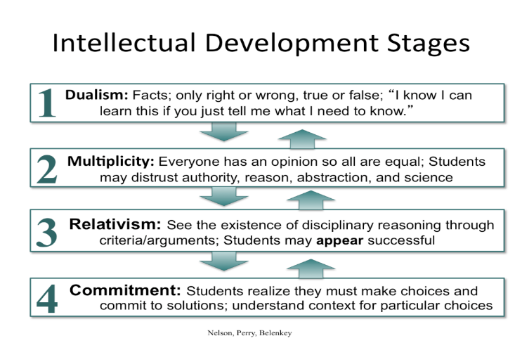 Intellectual development stages of William Perry 