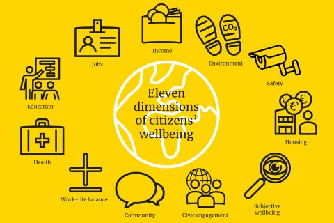 Eleven dimensions of the Better Well-Being Index