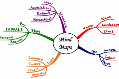 Uitgewerkte mind map waarin verschillende ideeën in verschillende categorieën zijn verdeeld.