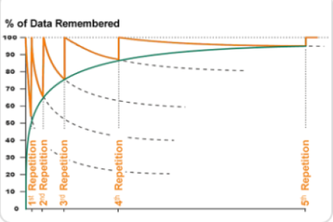 A graph showing percentage of data remembered over time. The line shows a sawtooth pattern, the x-axis represents time and the y-axis the percentage of data remembered. Over time, with each repetition of reviewing the data, more data is remembered. 