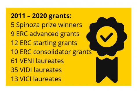 2010-2020 grants: 5 Spinoza Winners, 9 ERC advanced grants, 12 ERC starting grants, 10 ERC consolidator grants, 61 VENI laureates, 35 VIDI laureates, 13 VICI laureates