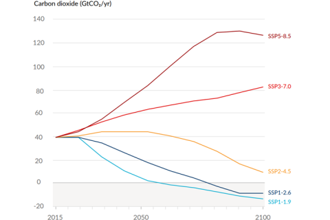 Graph of carbon dioxide emissions for 5 different SSP-RCP combinations