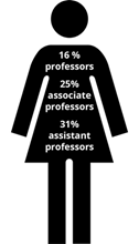Percentage of women in 2021: 16% professors, 25% associate professors, 31% assistant professors
